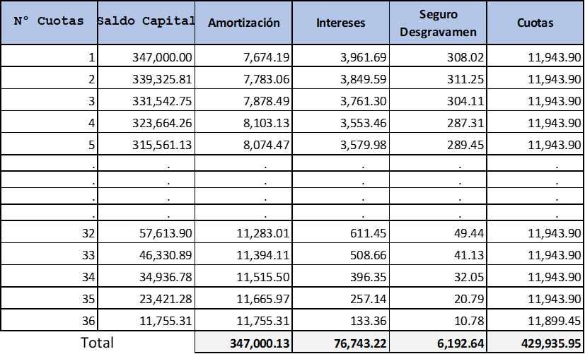 Detalle de préstamo bancario 